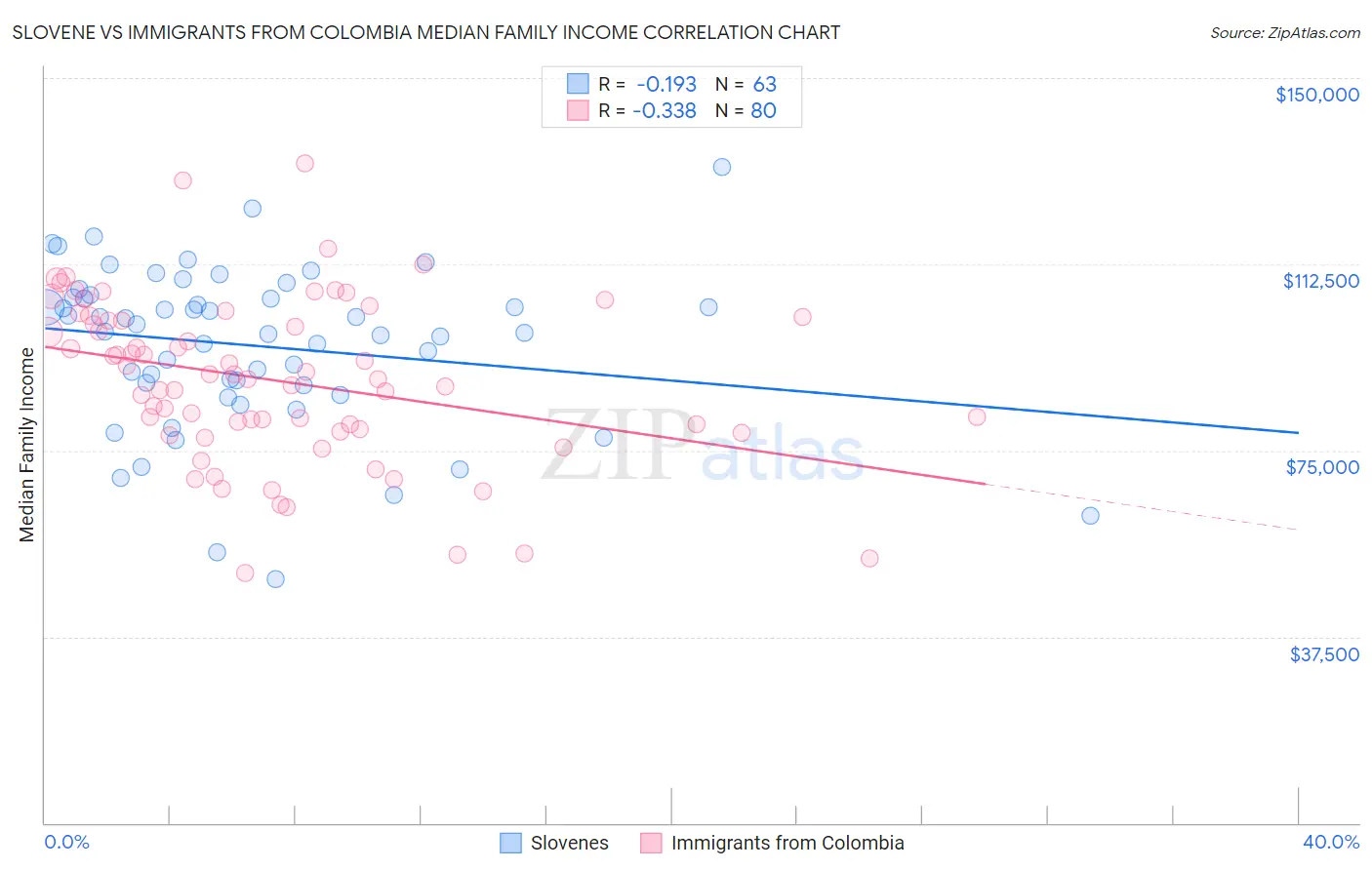 Slovene vs Immigrants from Colombia Median Family Income