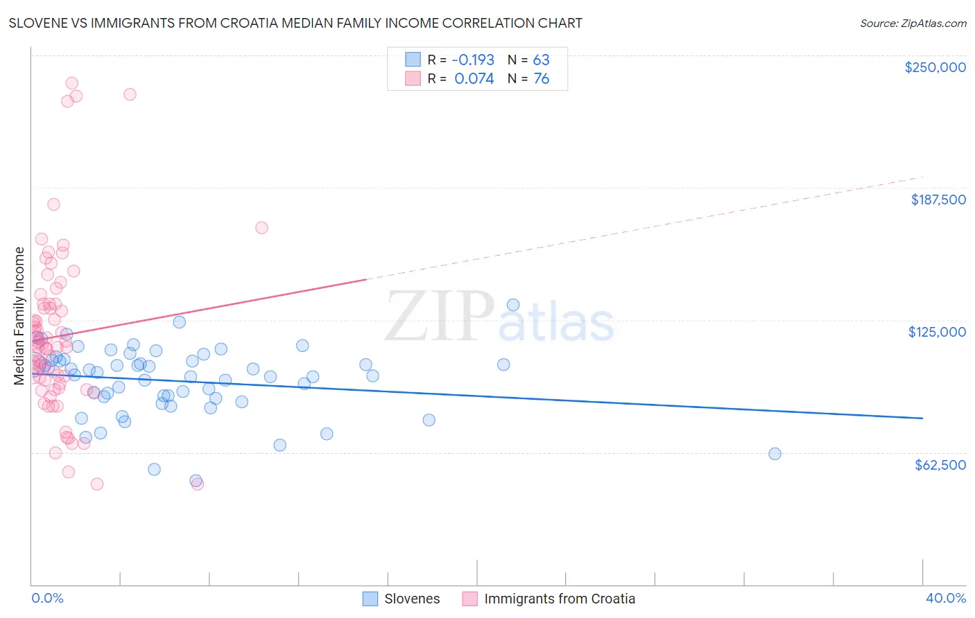 Slovene vs Immigrants from Croatia Median Family Income