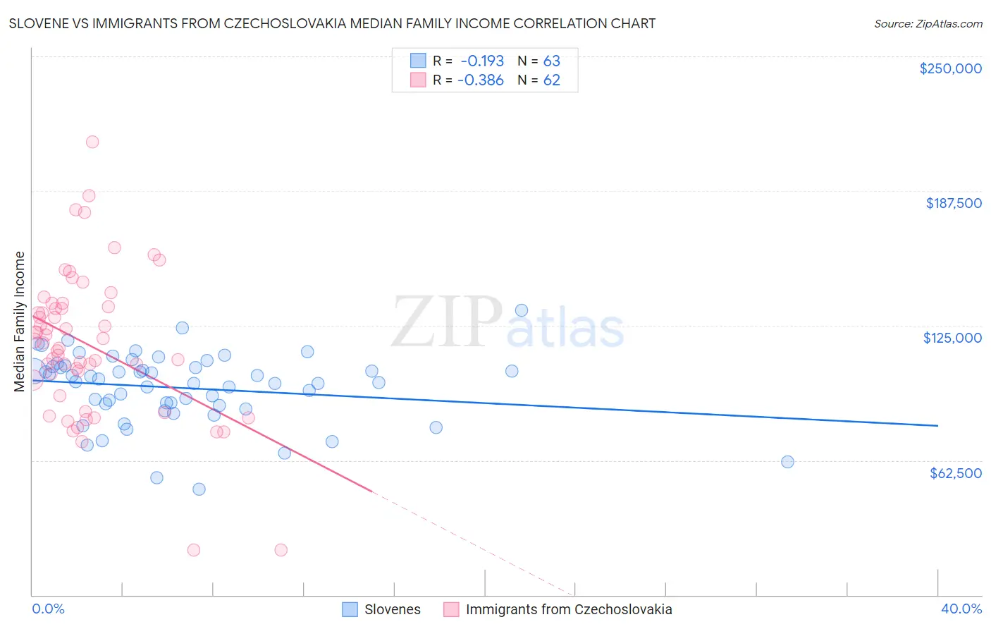 Slovene vs Immigrants from Czechoslovakia Median Family Income