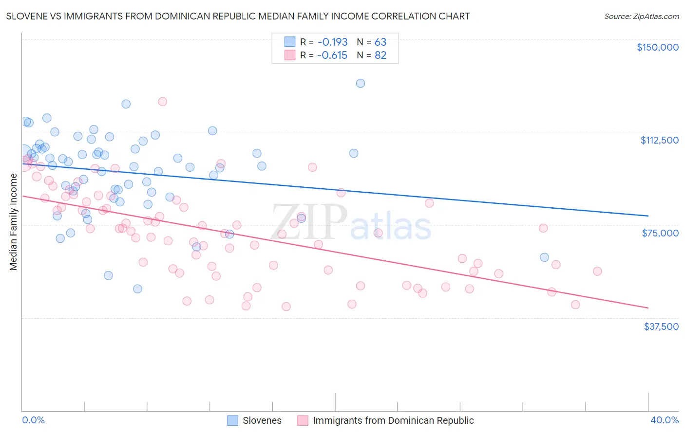 Slovene vs Immigrants from Dominican Republic Median Family Income