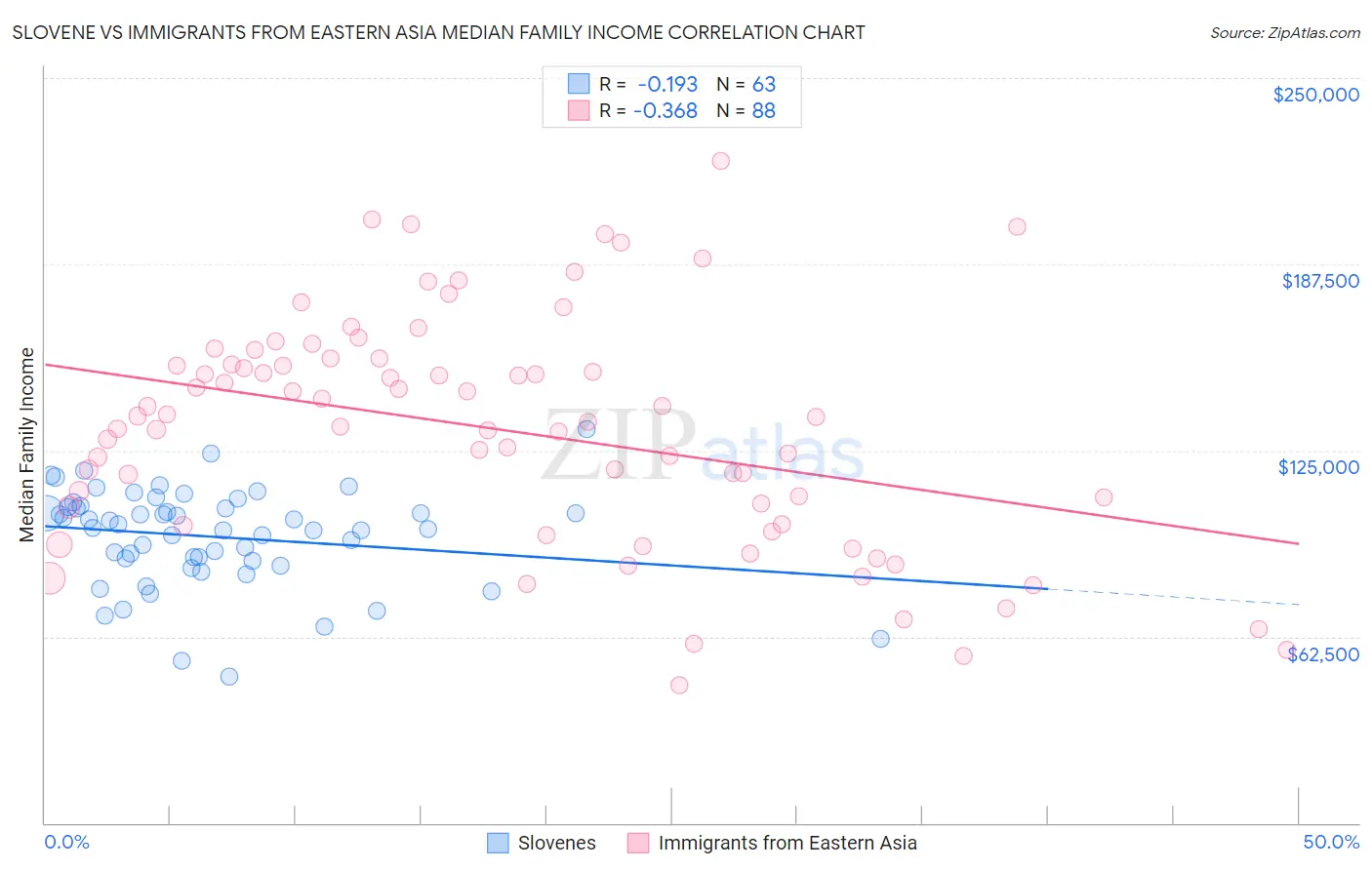 Slovene vs Immigrants from Eastern Asia Median Family Income