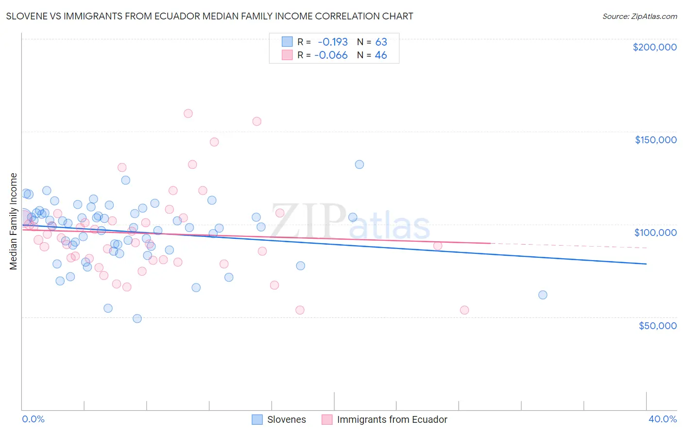Slovene vs Immigrants from Ecuador Median Family Income
