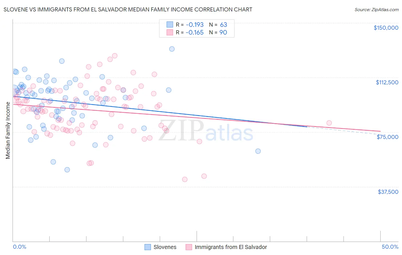 Slovene vs Immigrants from El Salvador Median Family Income