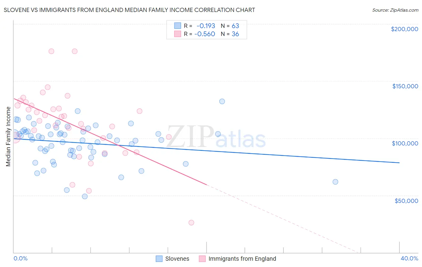 Slovene vs Immigrants from England Median Family Income