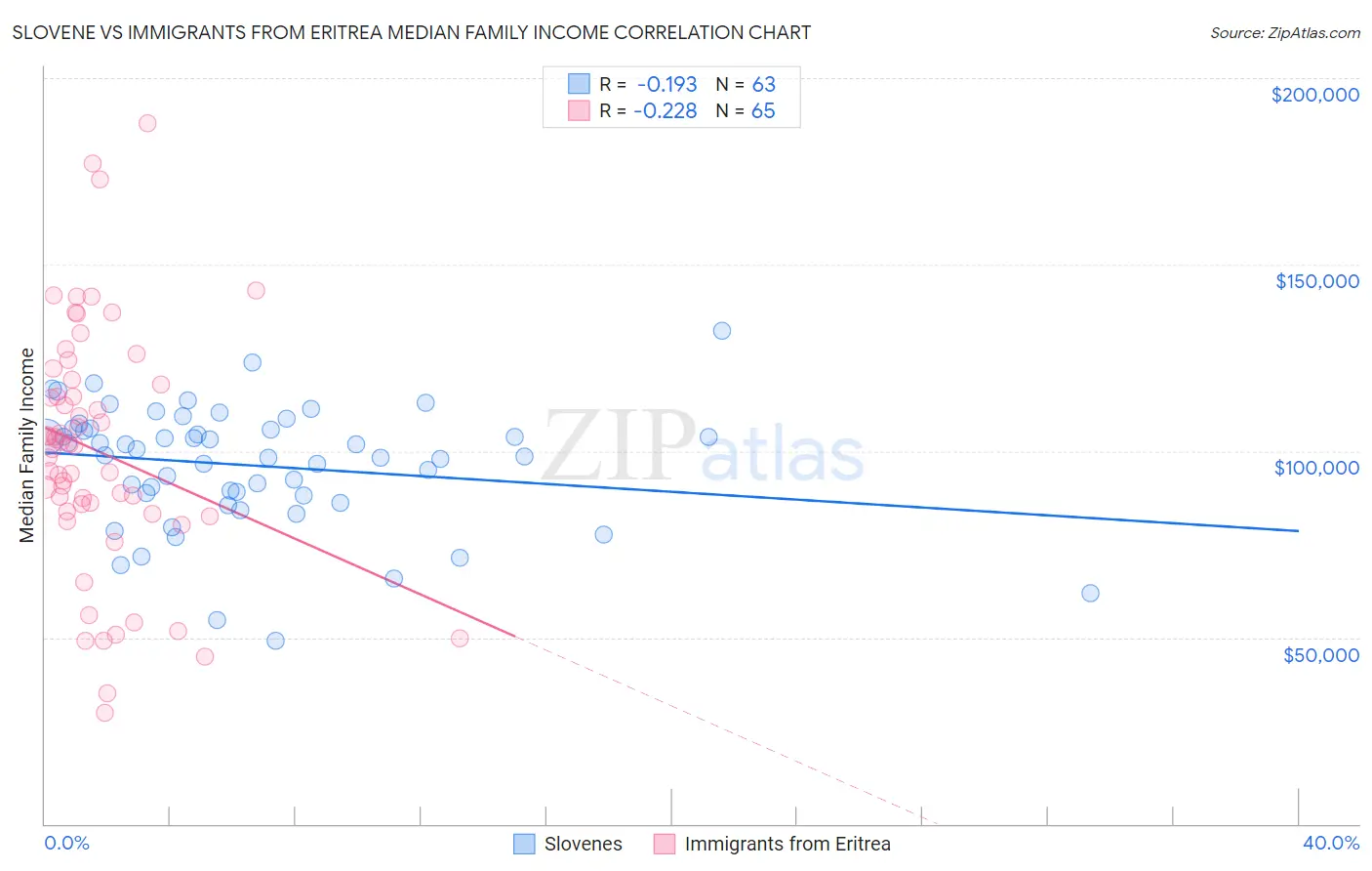 Slovene vs Immigrants from Eritrea Median Family Income