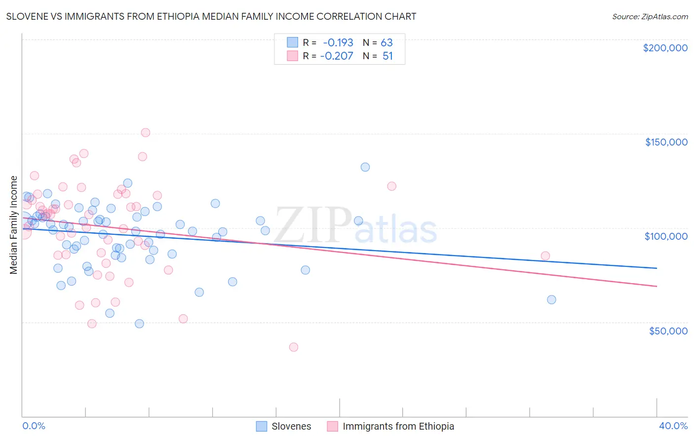 Slovene vs Immigrants from Ethiopia Median Family Income