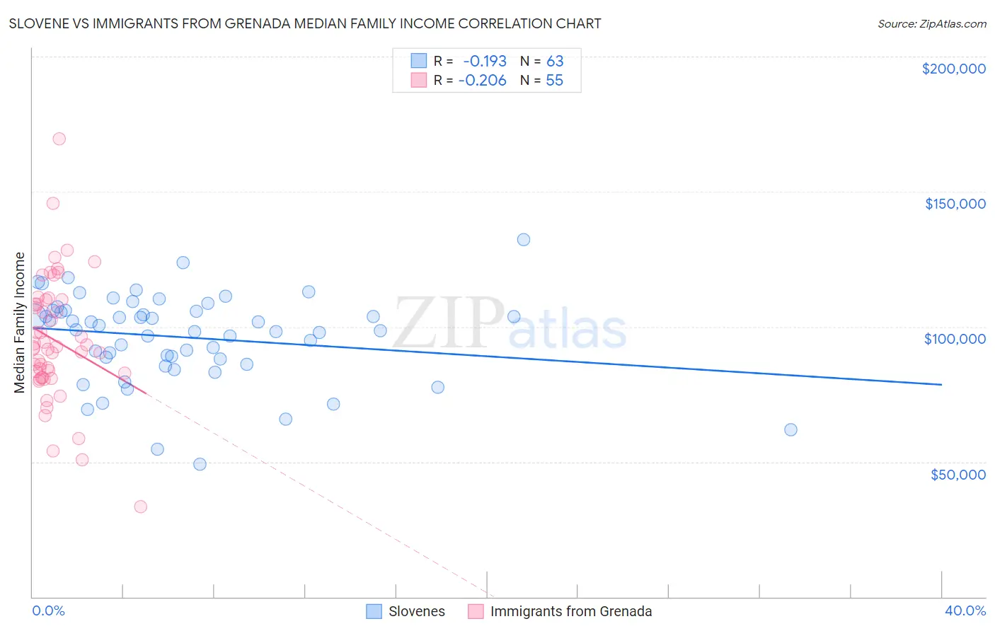 Slovene vs Immigrants from Grenada Median Family Income
