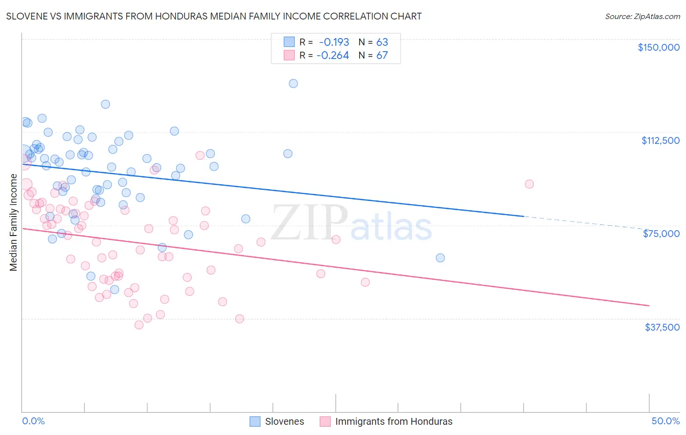 Slovene vs Immigrants from Honduras Median Family Income