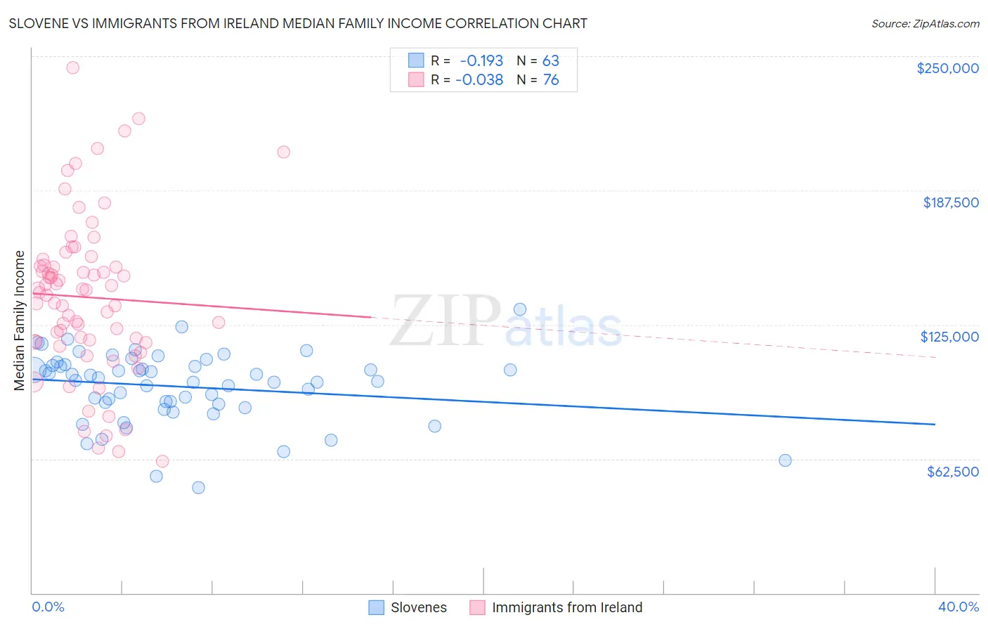 Slovene vs Immigrants from Ireland Median Family Income