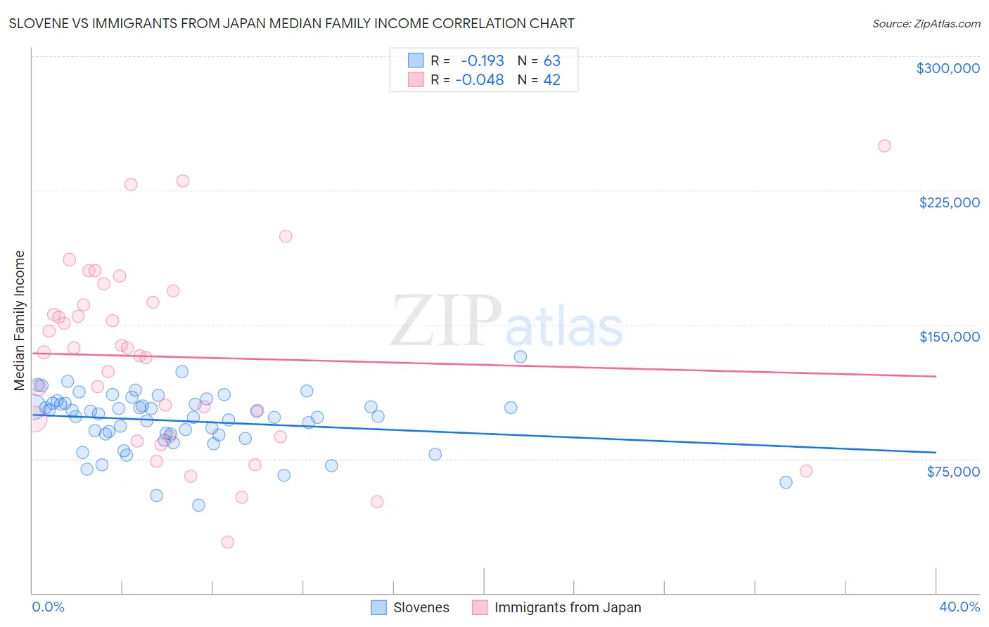 Slovene vs Immigrants from Japan Median Family Income