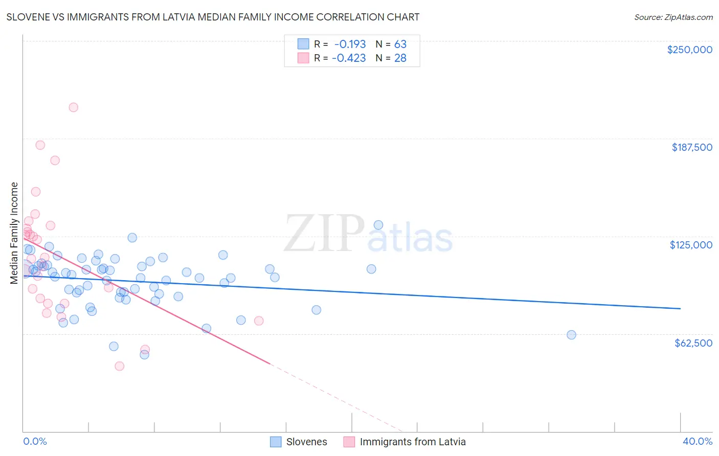 Slovene vs Immigrants from Latvia Median Family Income
