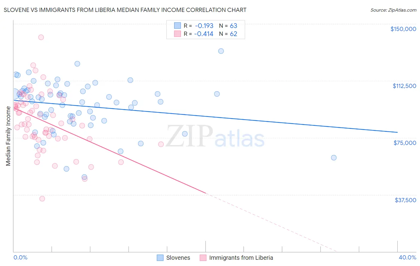 Slovene vs Immigrants from Liberia Median Family Income