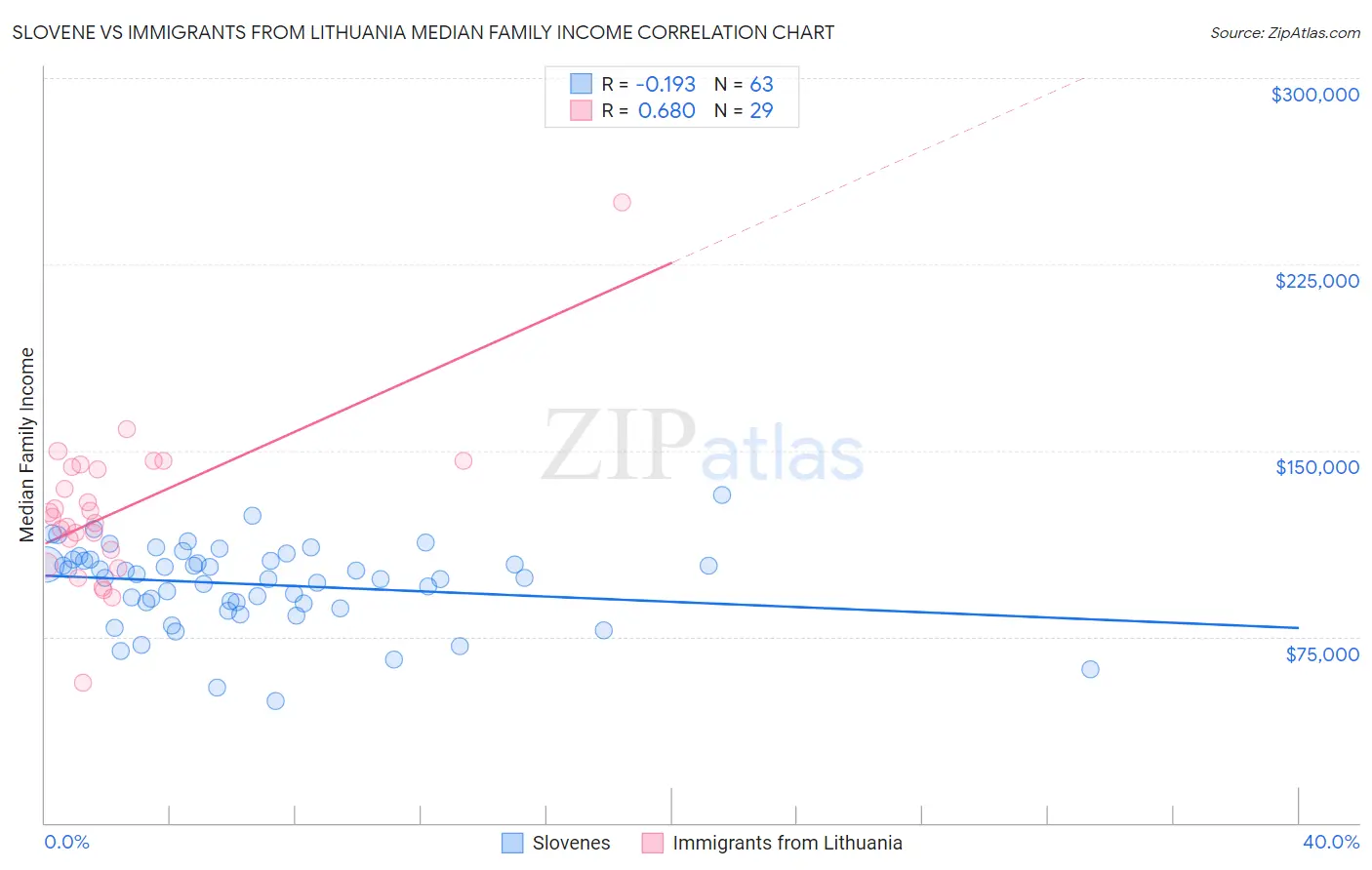 Slovene vs Immigrants from Lithuania Median Family Income