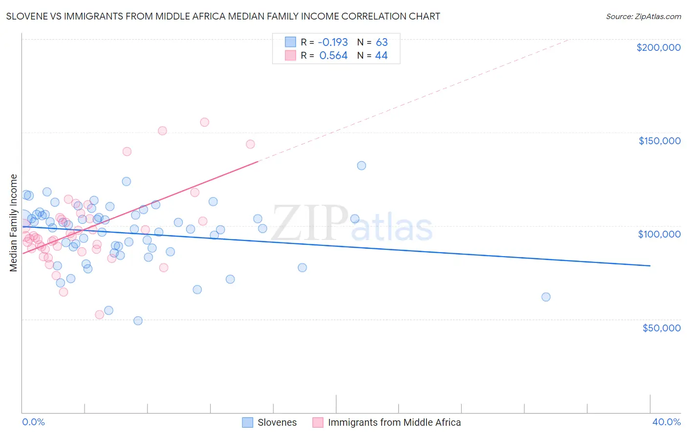 Slovene vs Immigrants from Middle Africa Median Family Income