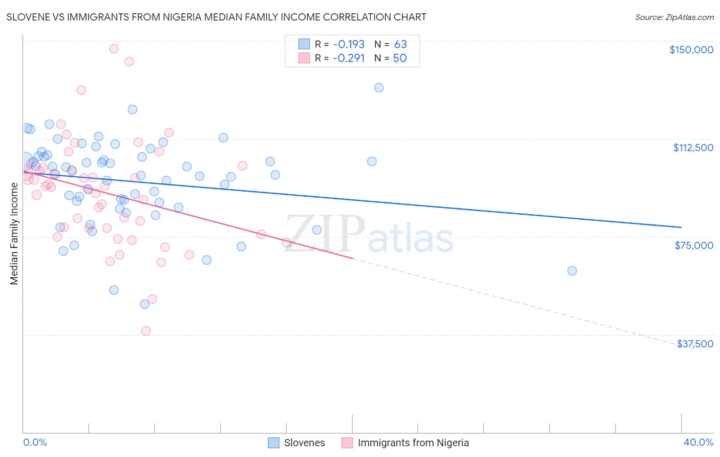 Slovene vs Immigrants from Nigeria Median Family Income