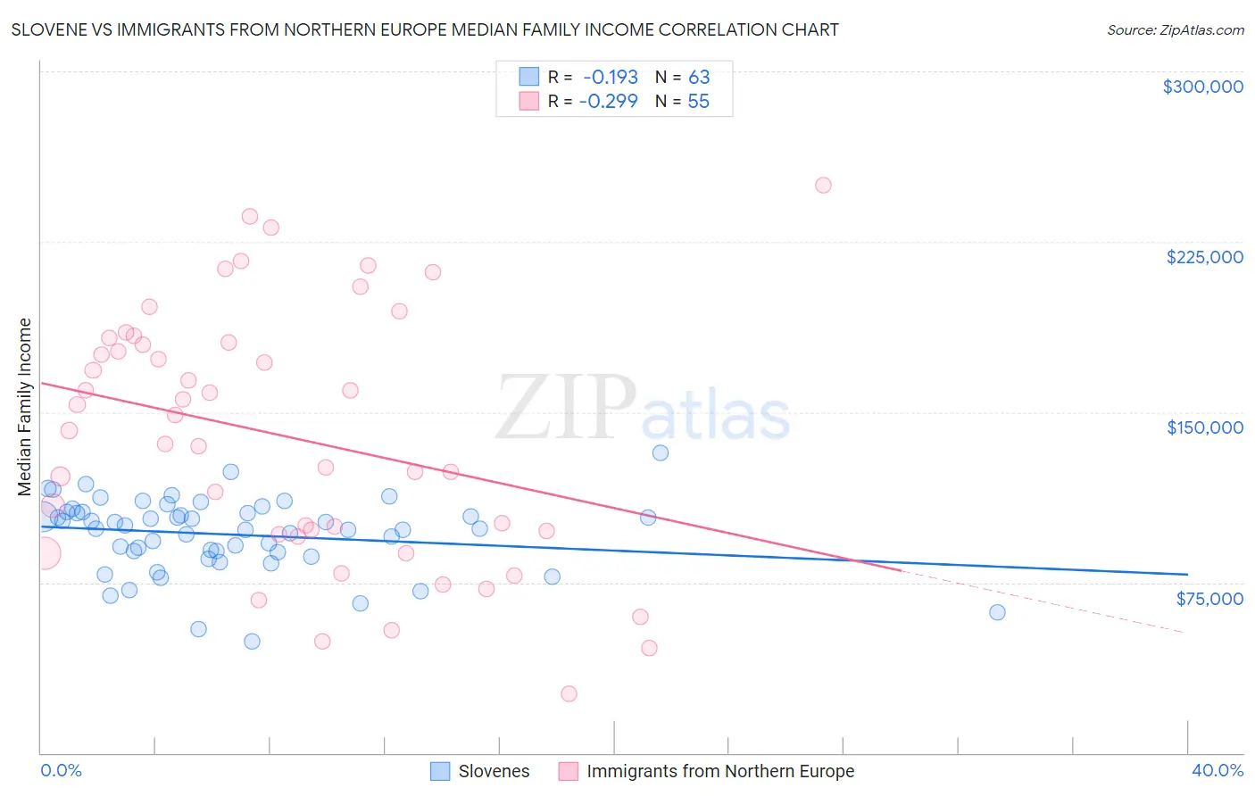 Slovene vs Immigrants from Northern Europe Median Family Income