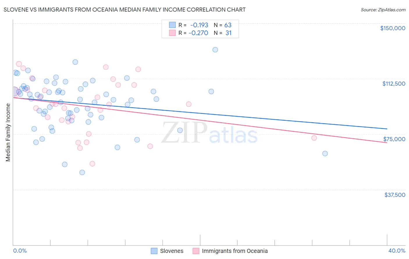 Slovene vs Immigrants from Oceania Median Family Income