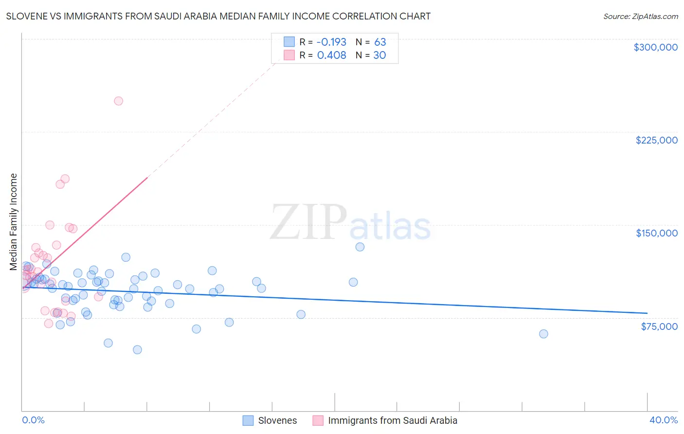Slovene vs Immigrants from Saudi Arabia Median Family Income