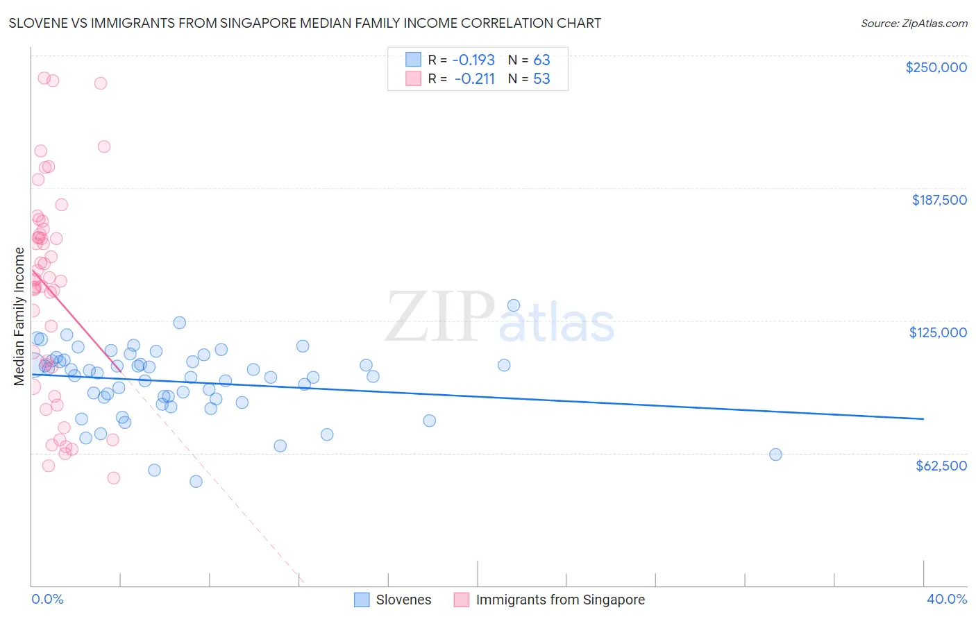 Slovene vs Immigrants from Singapore Median Family Income