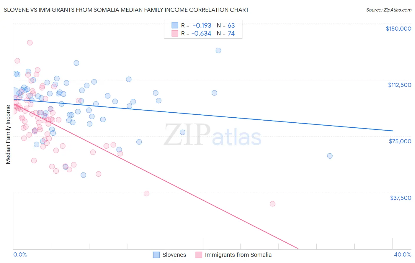 Slovene vs Immigrants from Somalia Median Family Income