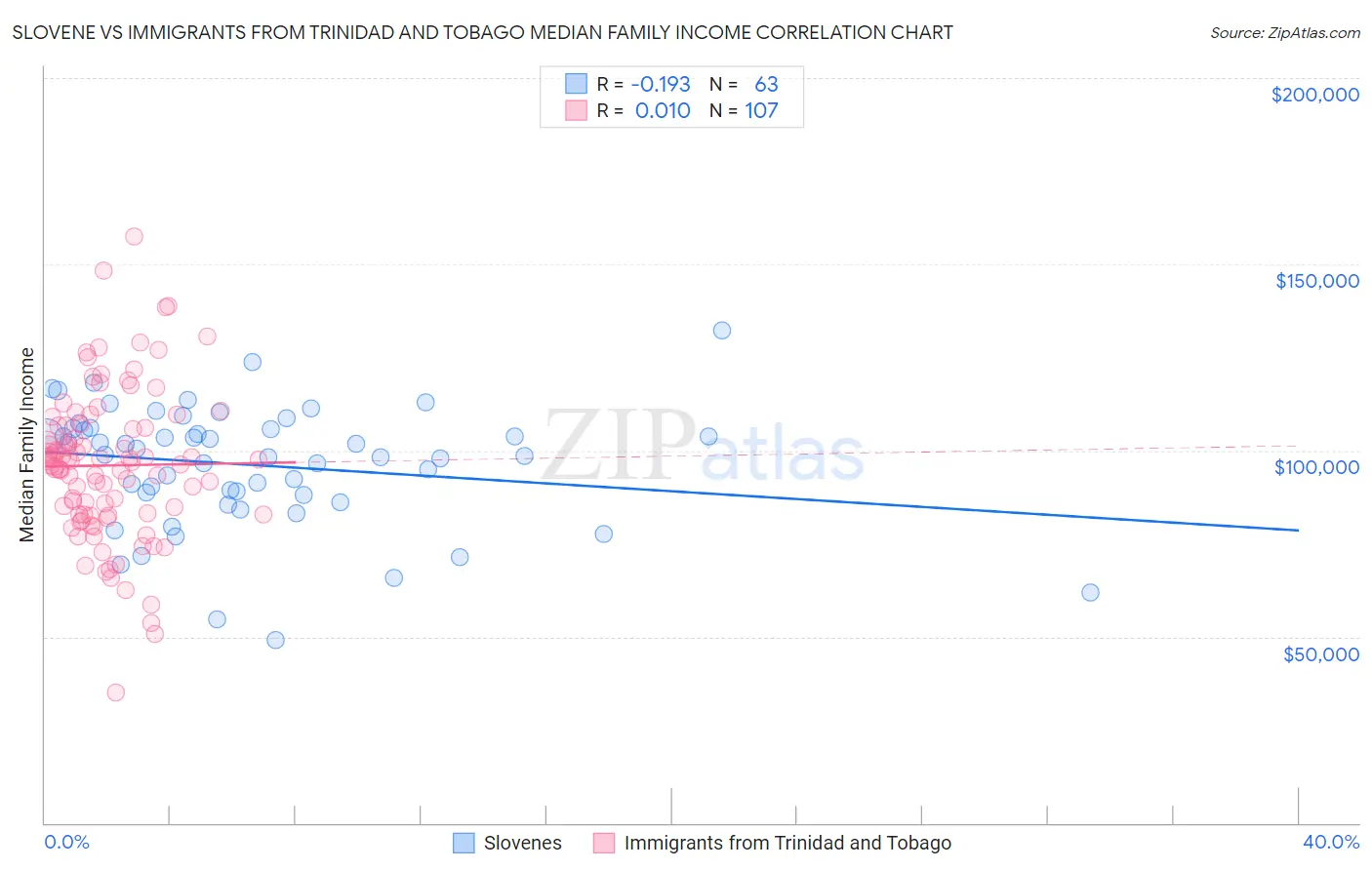 Slovene vs Immigrants from Trinidad and Tobago Median Family Income
