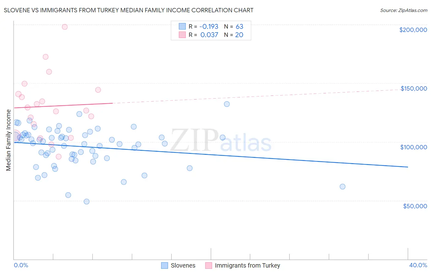 Slovene vs Immigrants from Turkey Median Family Income