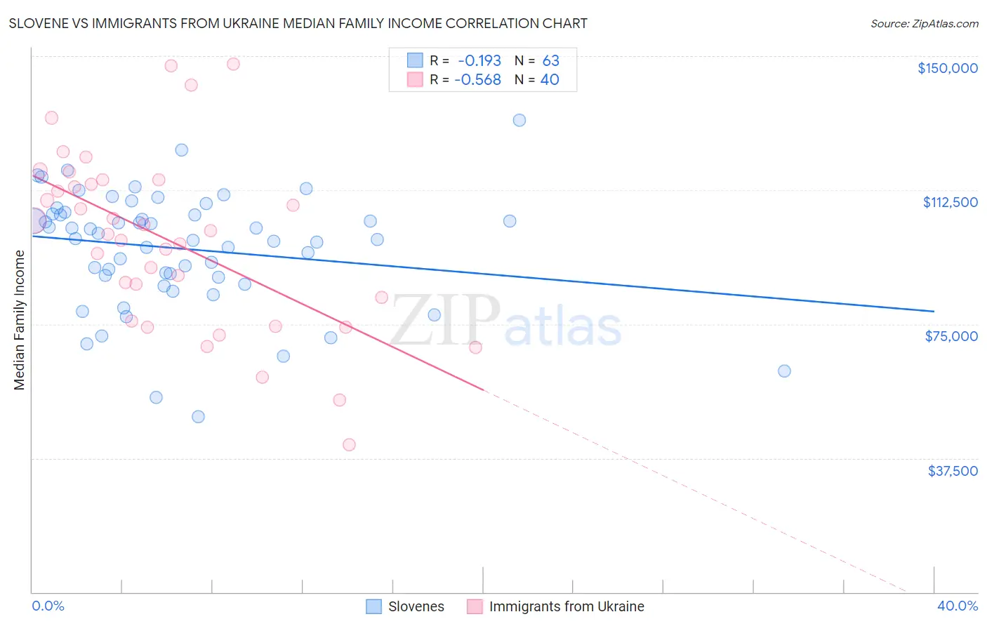 Slovene vs Immigrants from Ukraine Median Family Income