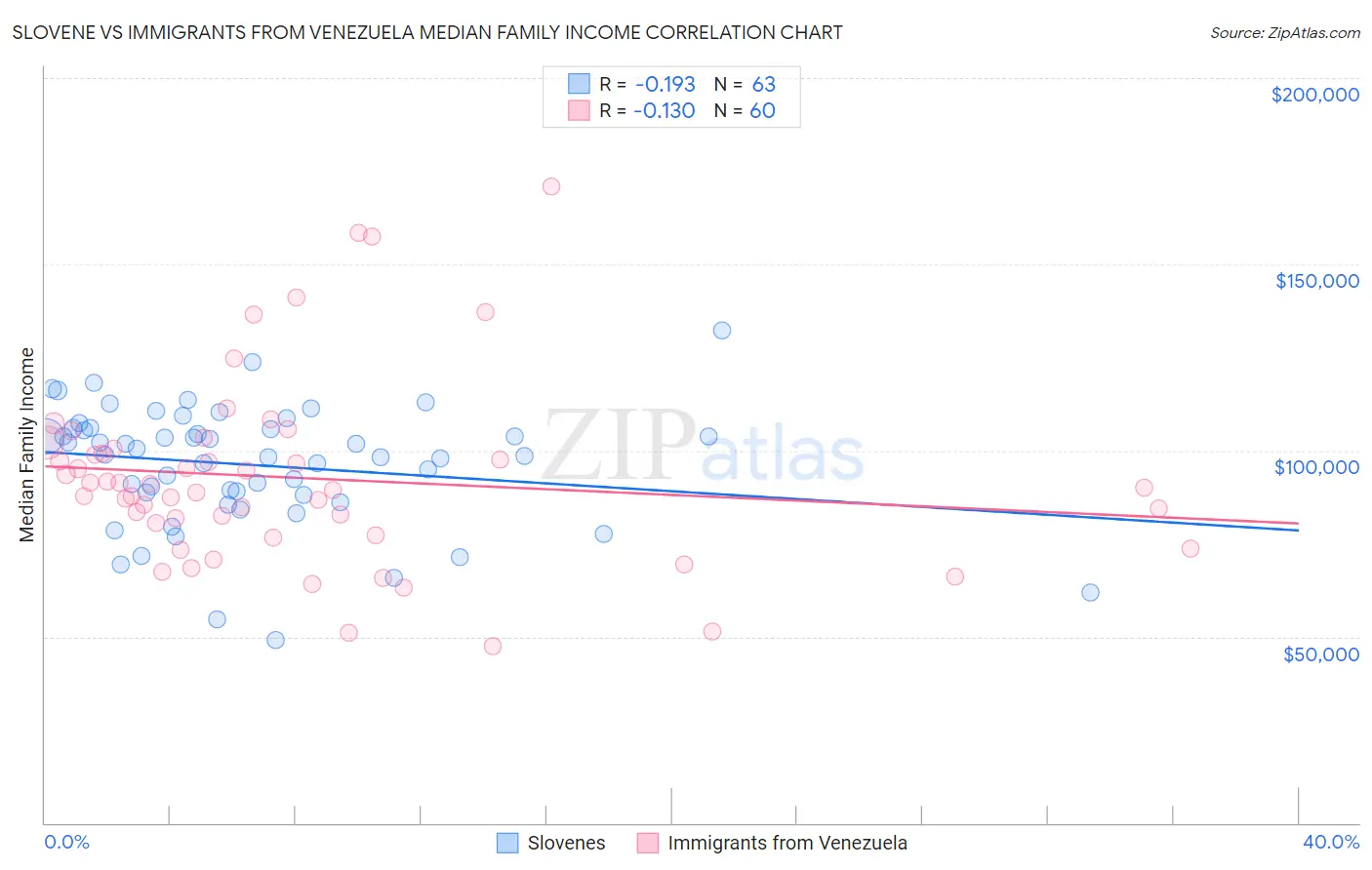 Slovene vs Immigrants from Venezuela Median Family Income