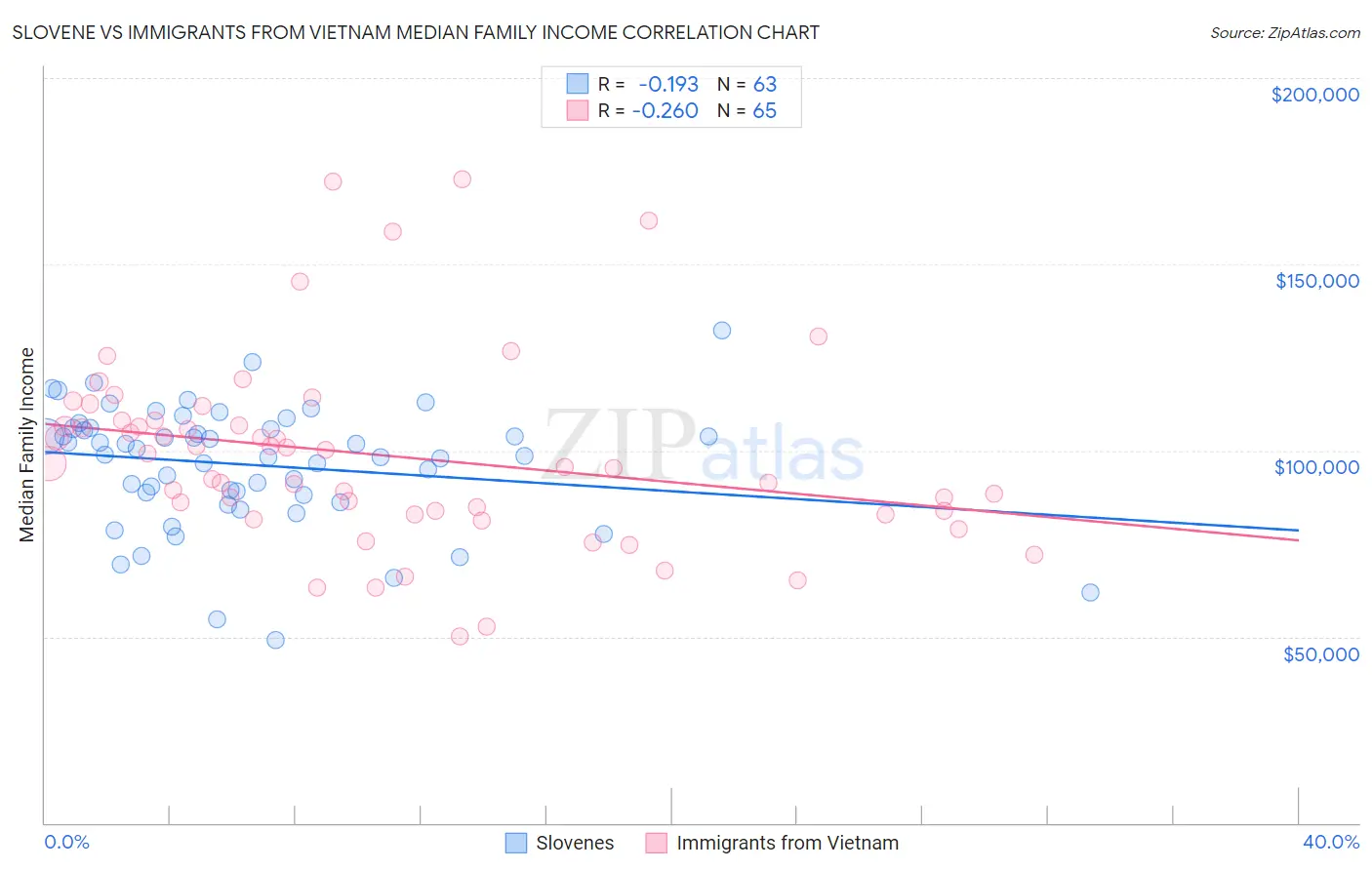 Slovene vs Immigrants from Vietnam Median Family Income