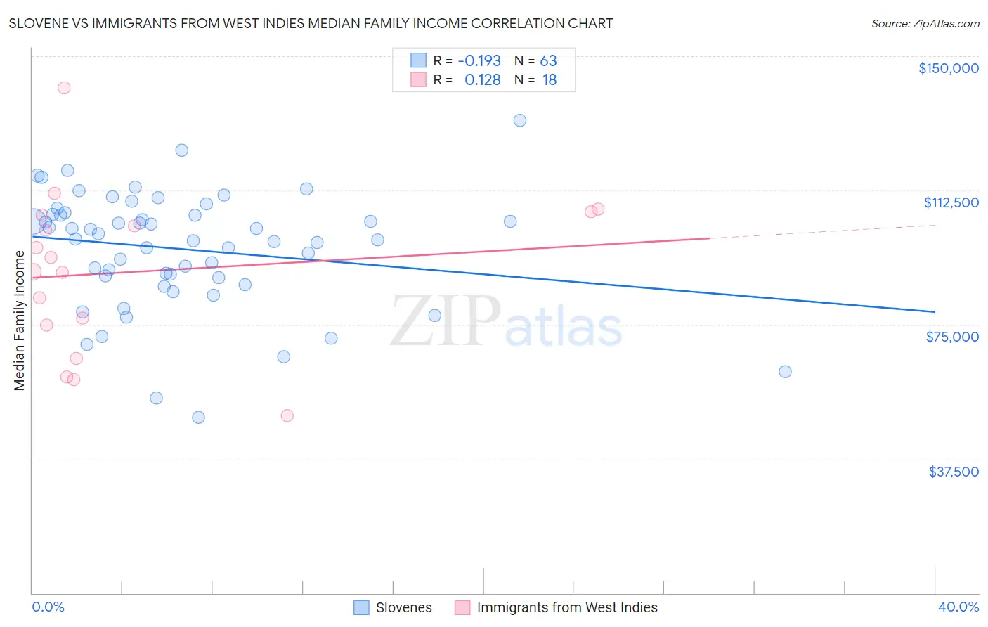 Slovene vs Immigrants from West Indies Median Family Income