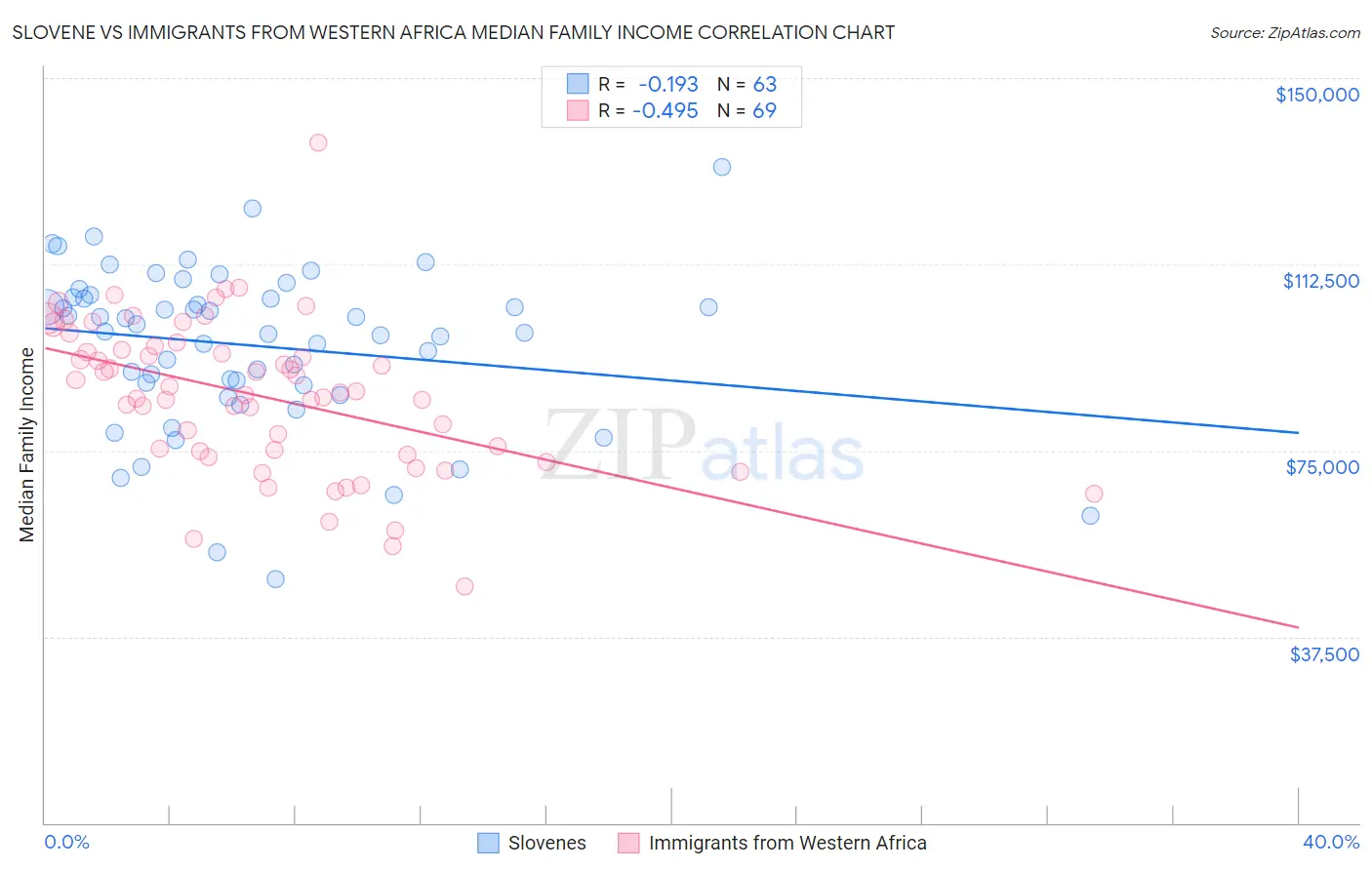 Slovene vs Immigrants from Western Africa Median Family Income
