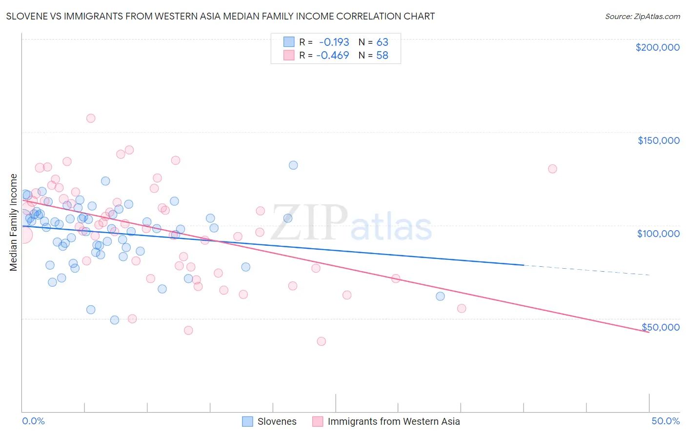 Slovene vs Immigrants from Western Asia Median Family Income