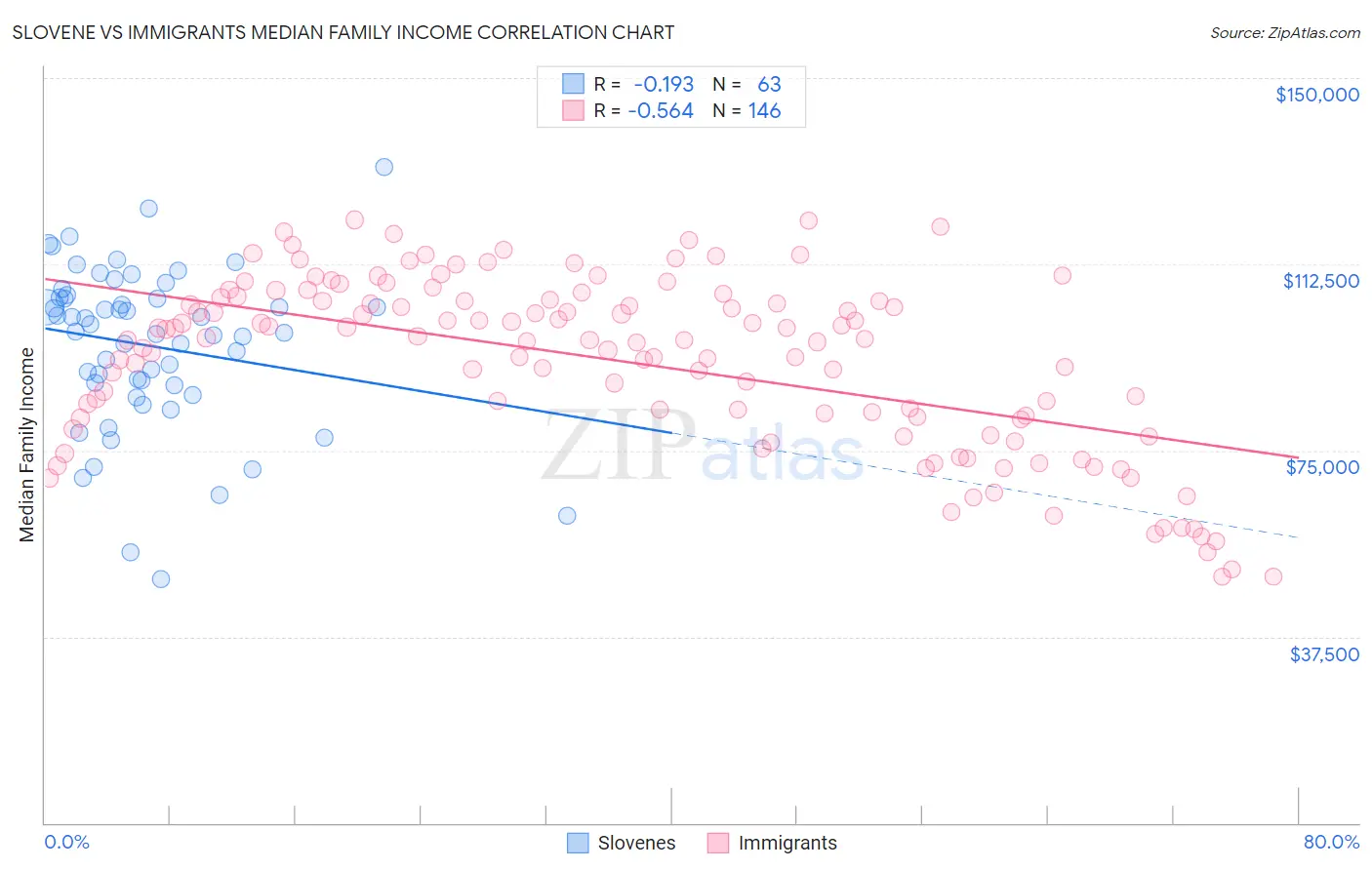 Slovene vs Immigrants Median Family Income