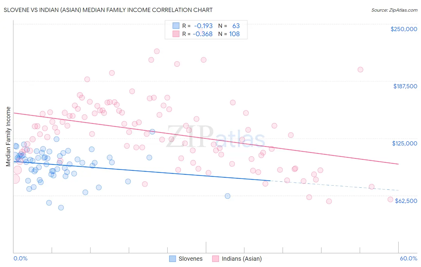 Slovene vs Indian (Asian) Median Family Income