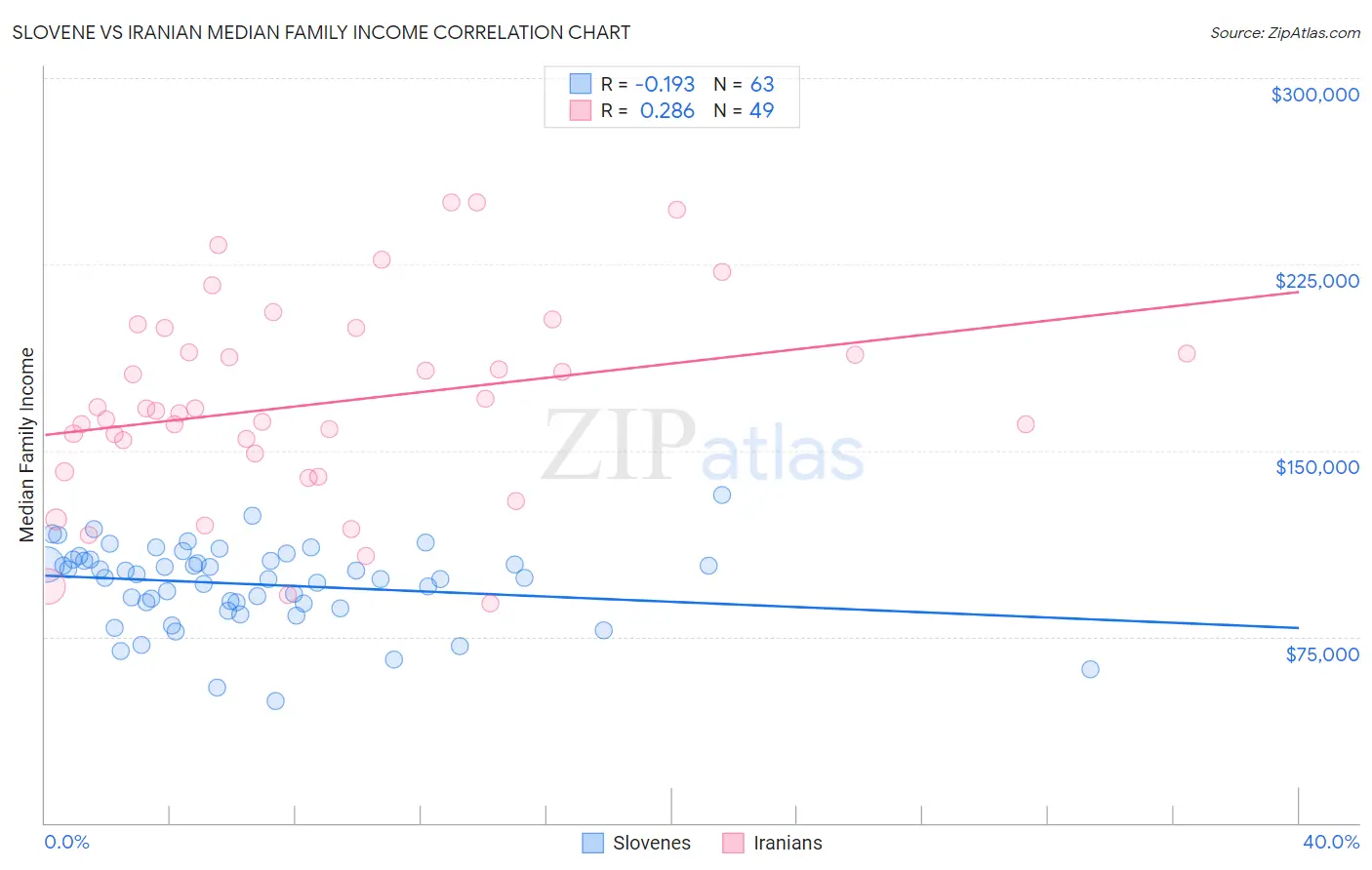 Slovene vs Iranian Median Family Income