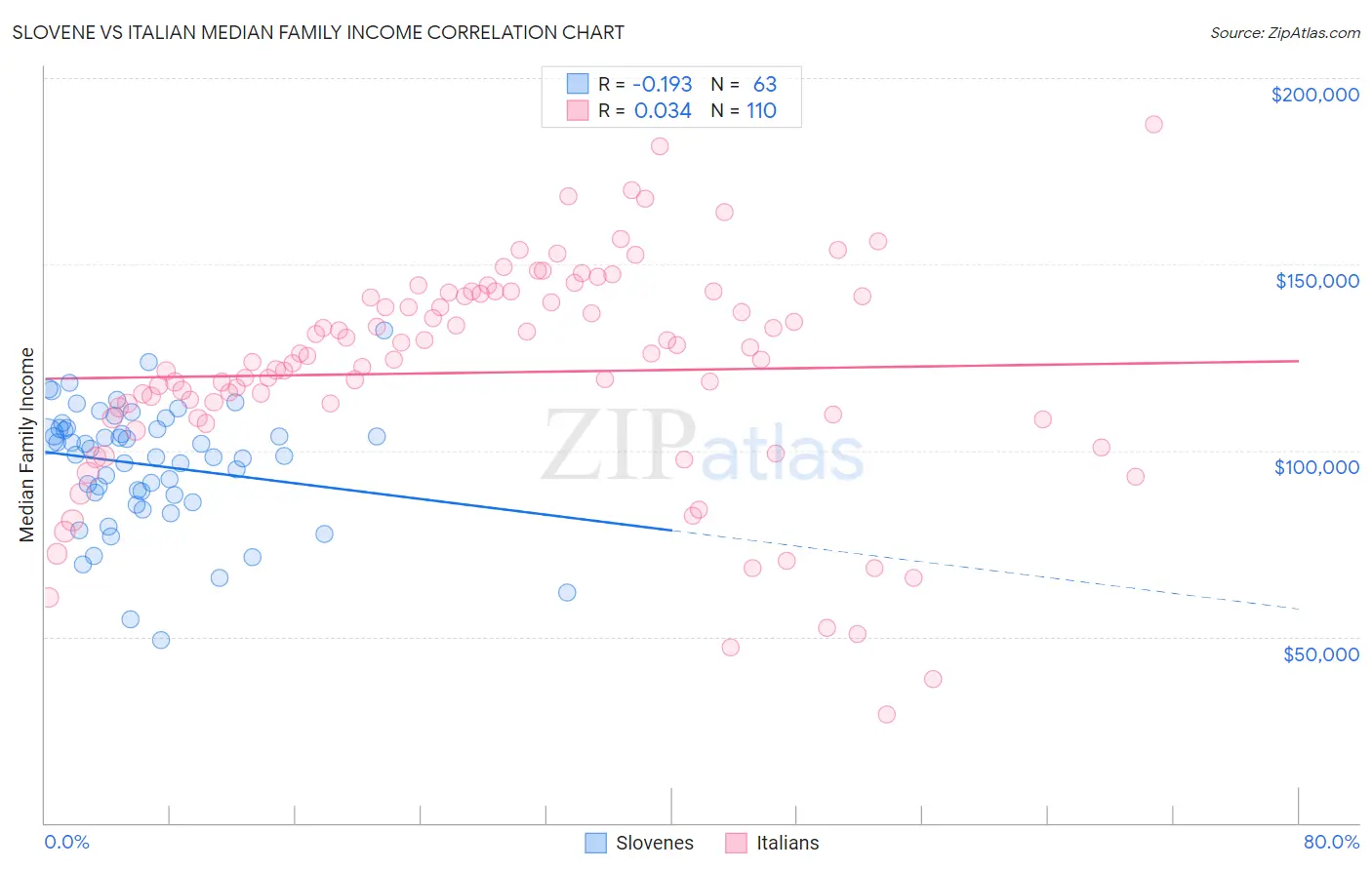 Slovene vs Italian Median Family Income