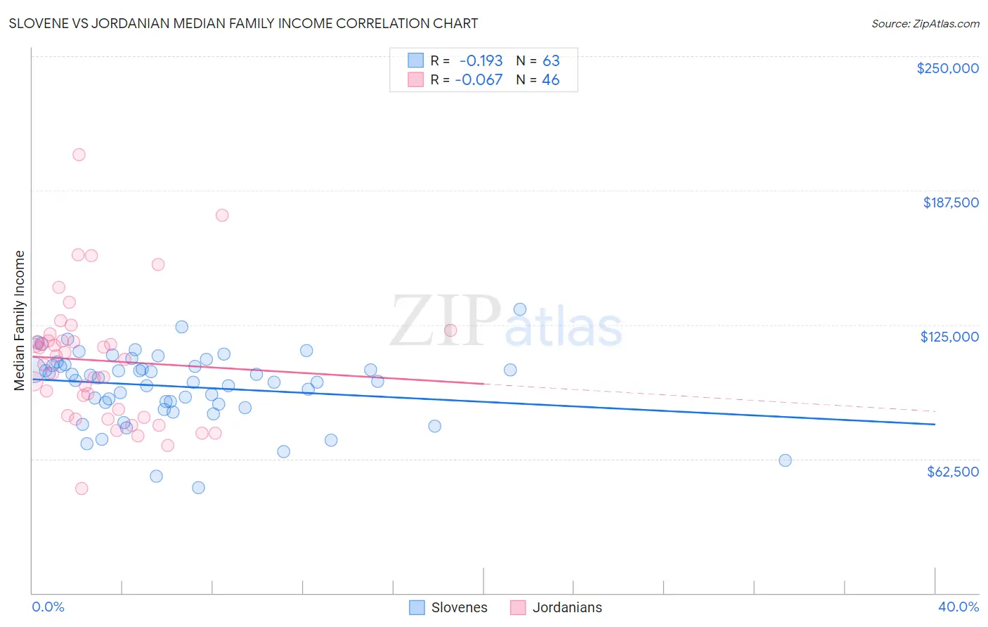 Slovene vs Jordanian Median Family Income