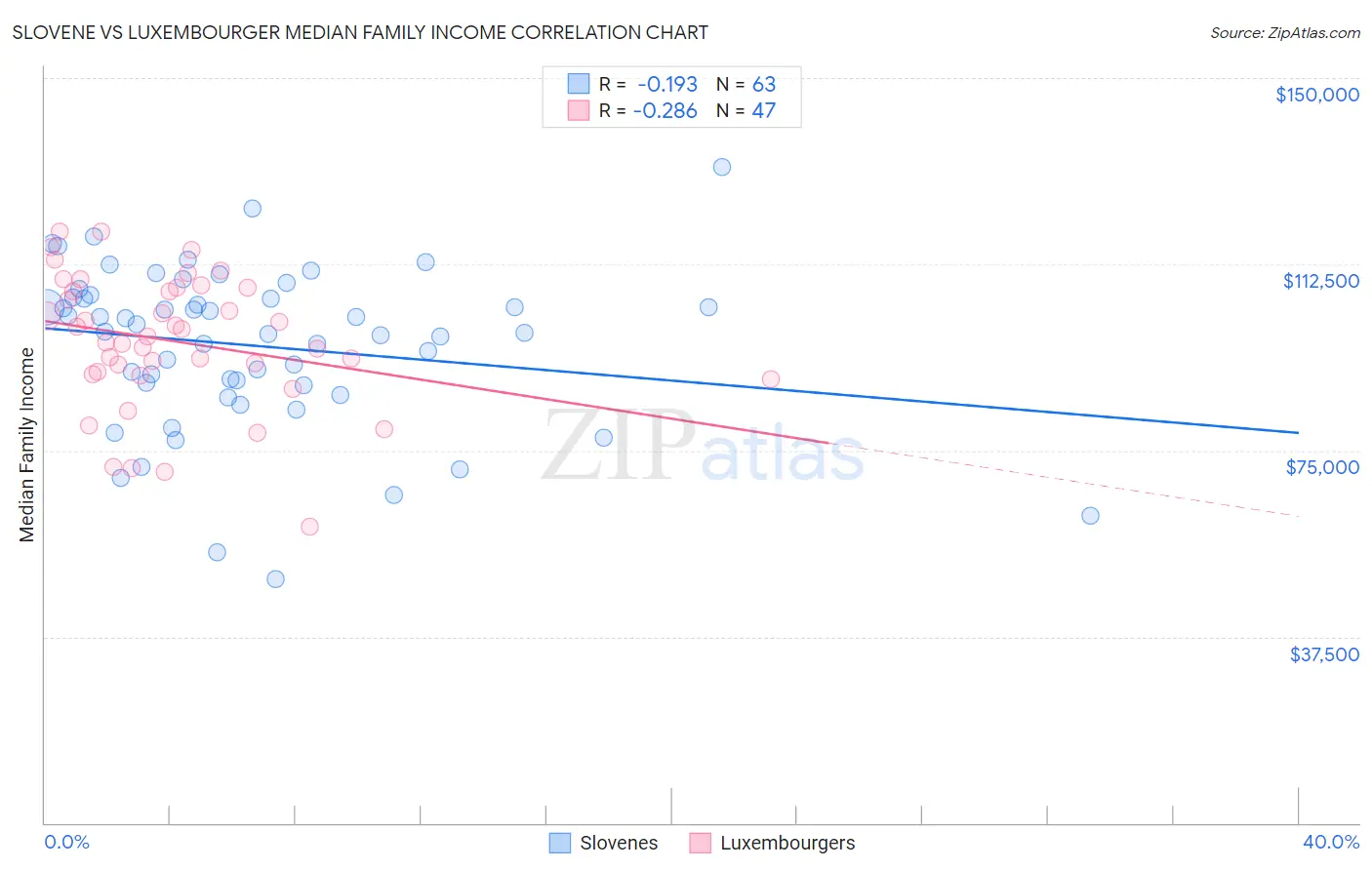 Slovene vs Luxembourger Median Family Income