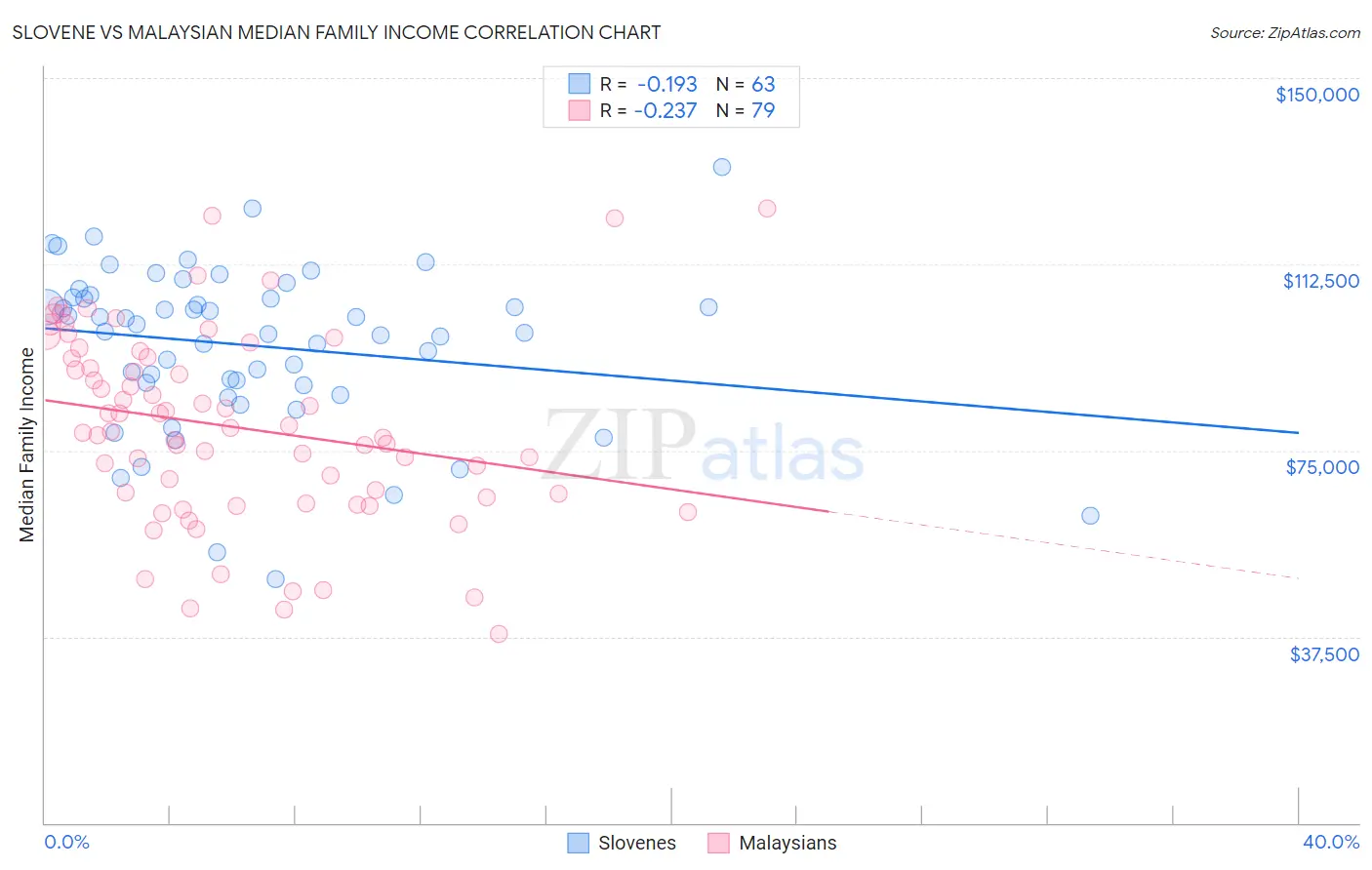 Slovene vs Malaysian Median Family Income