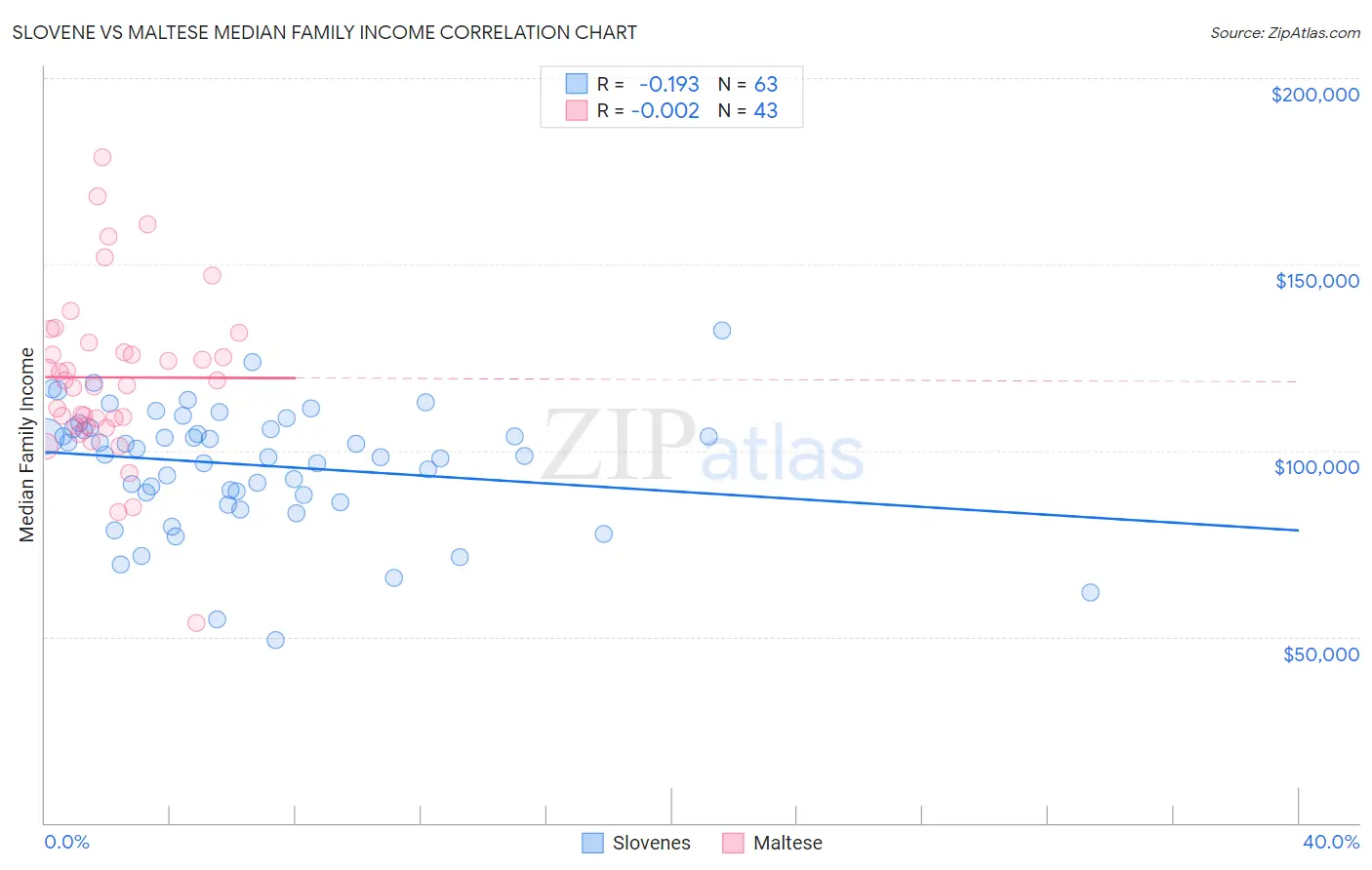 Slovene vs Maltese Median Family Income