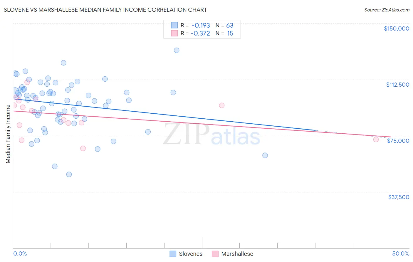 Slovene vs Marshallese Median Family Income