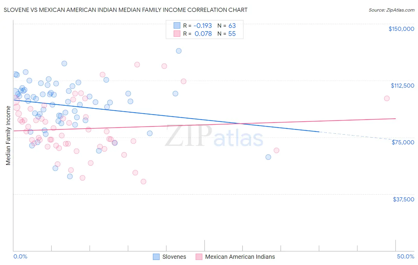 Slovene vs Mexican American Indian Median Family Income