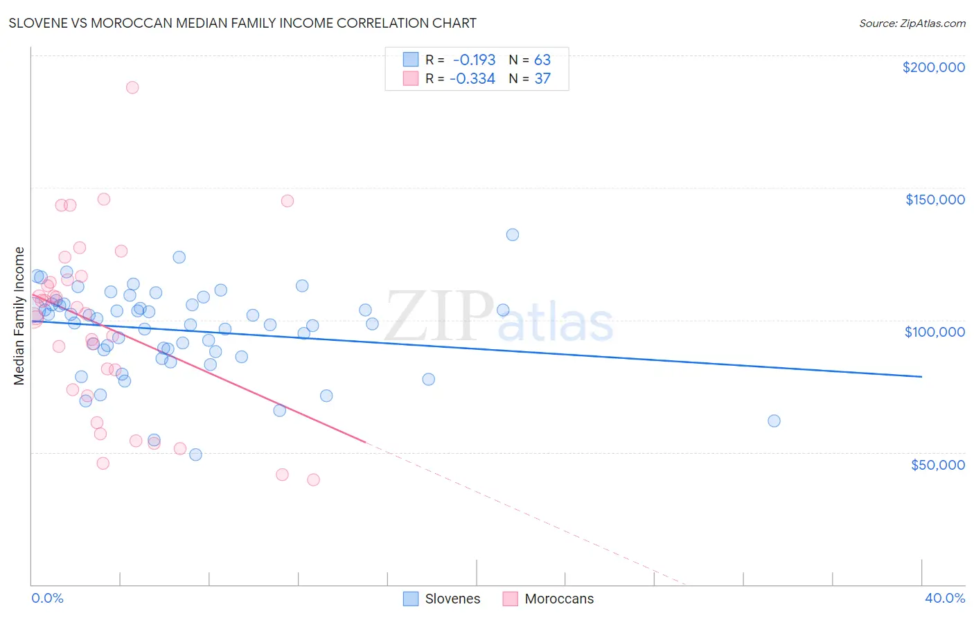 Slovene vs Moroccan Median Family Income