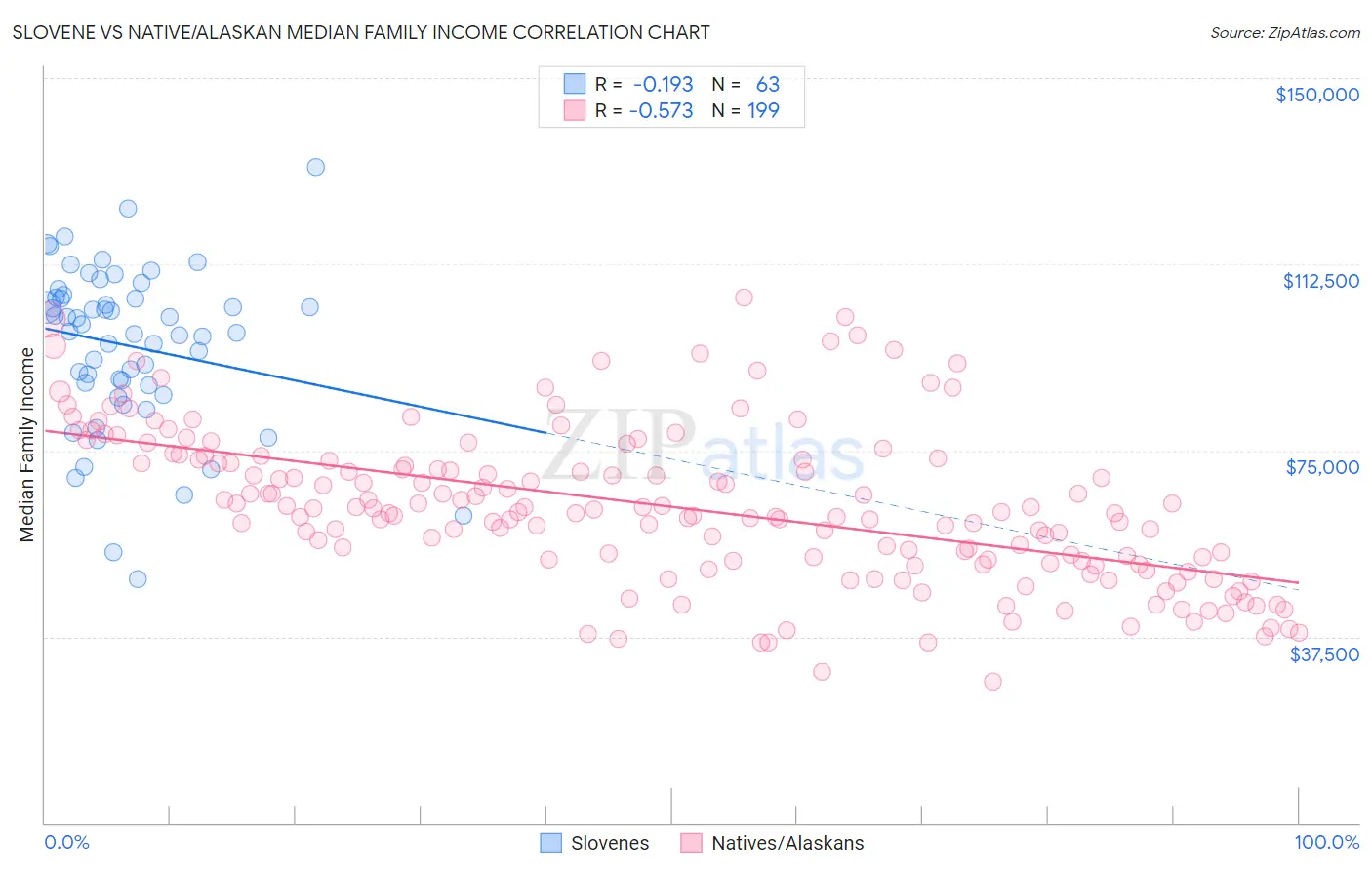 Slovene vs Native/Alaskan Median Family Income