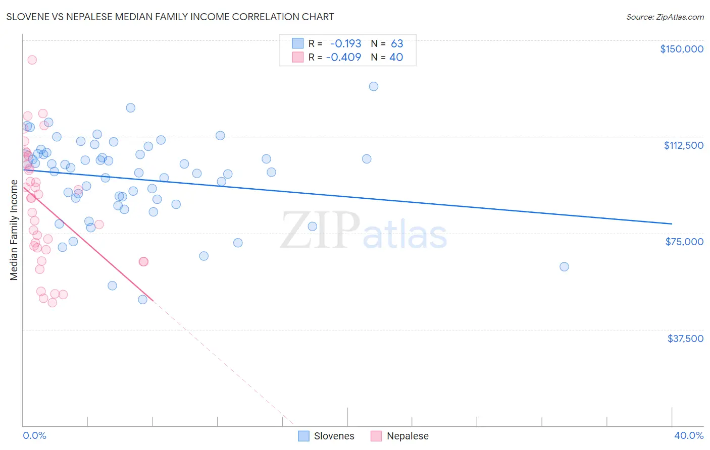 Slovene vs Nepalese Median Family Income