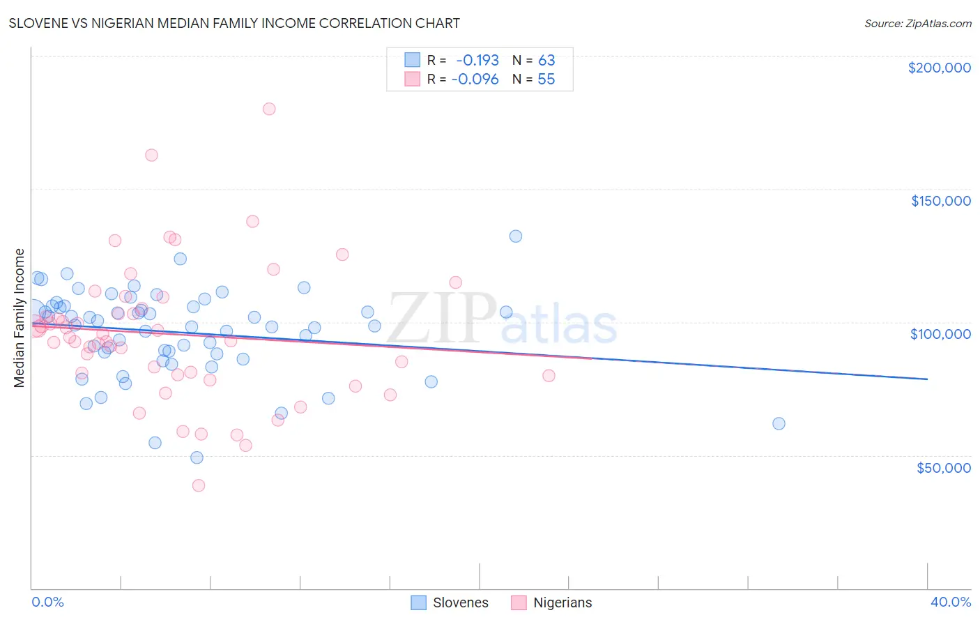 Slovene vs Nigerian Median Family Income