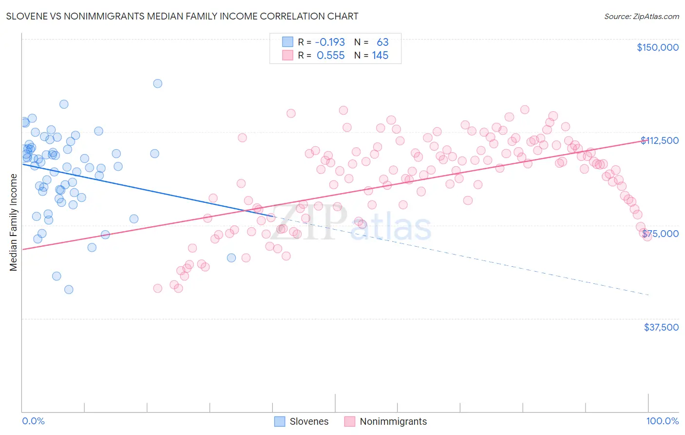 Slovene vs Nonimmigrants Median Family Income