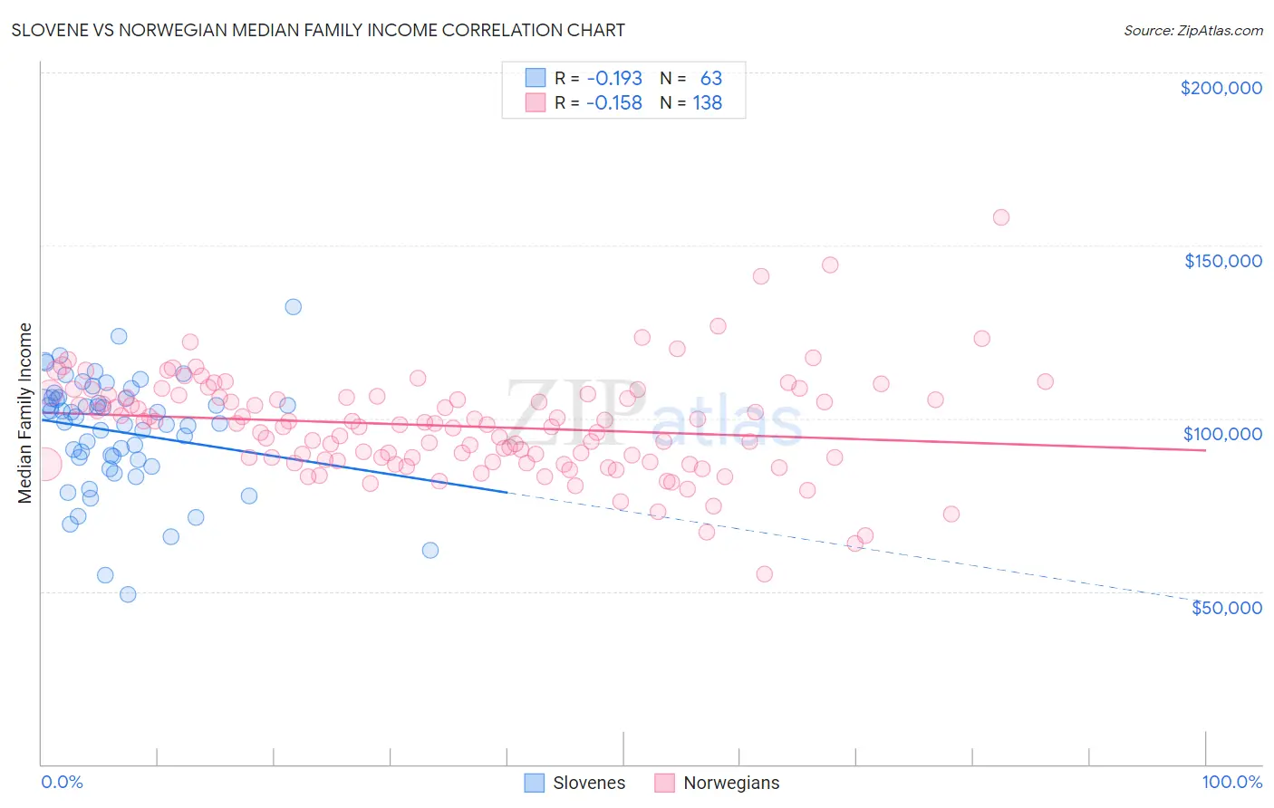 Slovene vs Norwegian Median Family Income