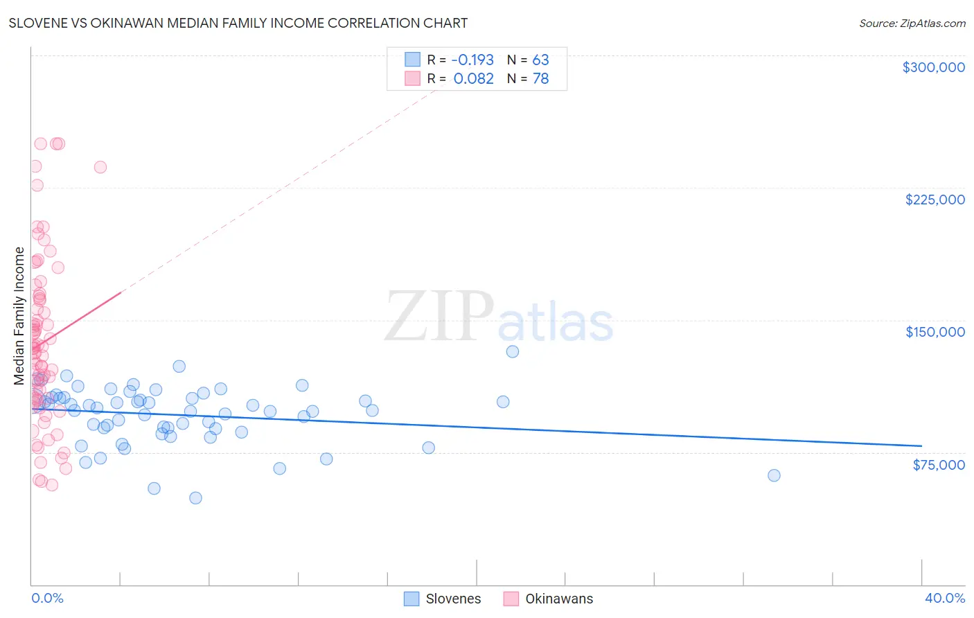 Slovene vs Okinawan Median Family Income