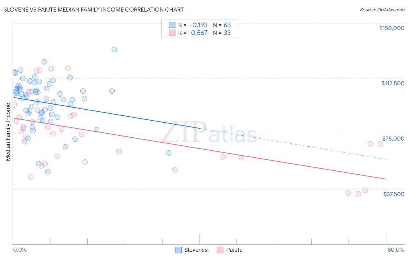 Slovene vs Paiute Median Family Income